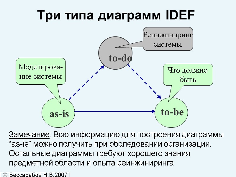 Три типа диаграмм IDEF to-do  Бессарабов Н.В.2007 Замечание: Всю информацию для построения диаграммы